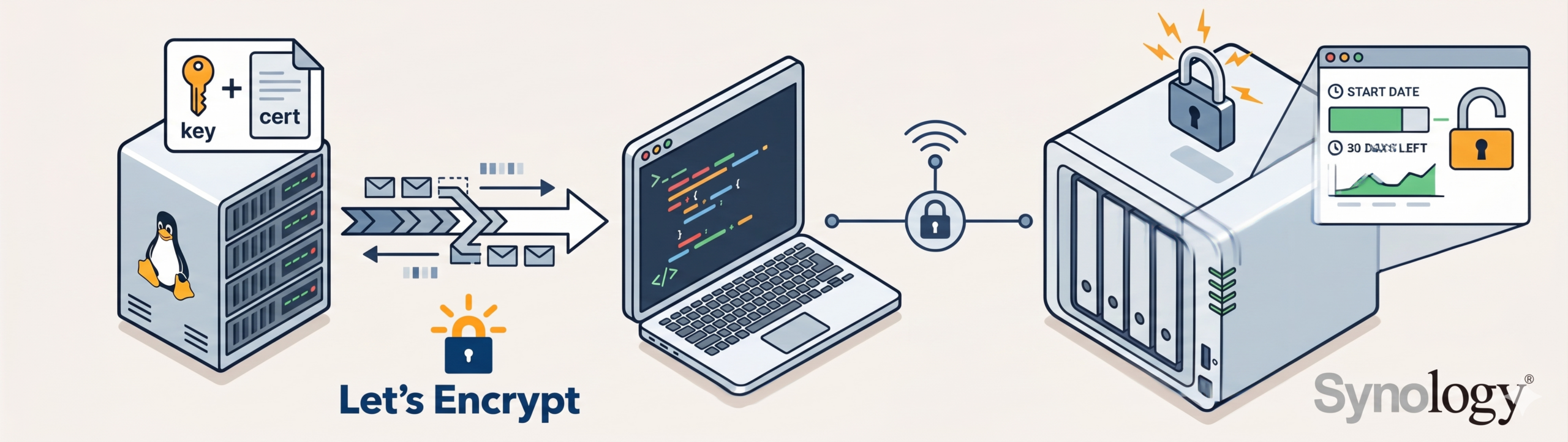 How to auto-renew Synology DSM SSL certificate via SCP from remote device